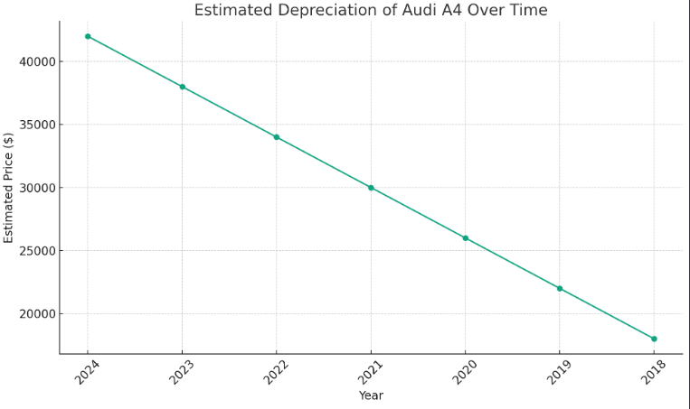Price According to Year and Miles Audi A4 in sacramento