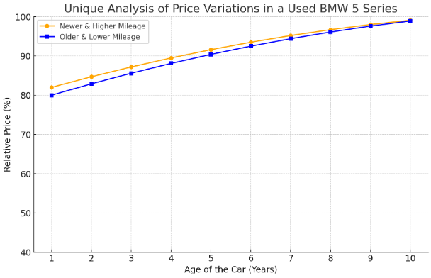 Analysis of Price Variations Based on Year and Mileage: