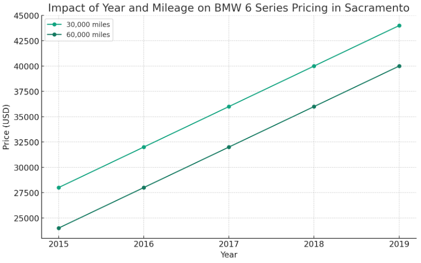 Impact of Year and Mileage on Pricing