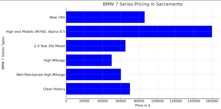 The Impact of Year and Mileage on BMW 7 Series Pricing