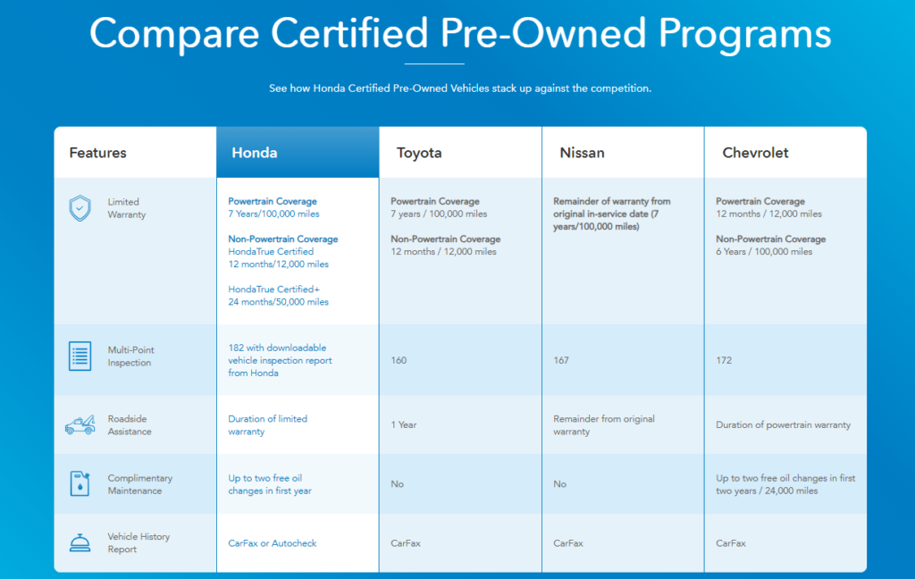 Certified Pre-Owned Programs and Warranties: