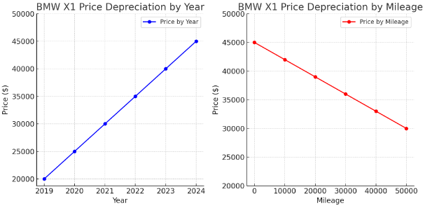 Buying a BMW X1 in Sacramento Price Variation by Year and Mileage