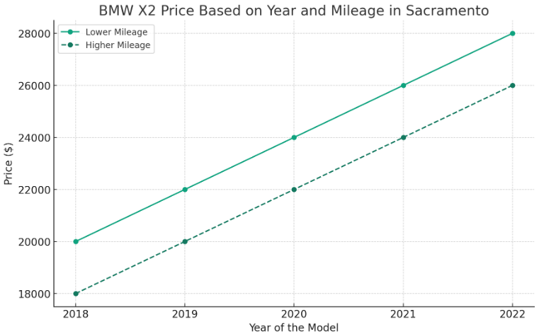 Buying A BMW X2 In Sacramento