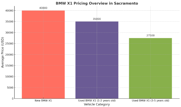 Price Variation by Year and Mileage: