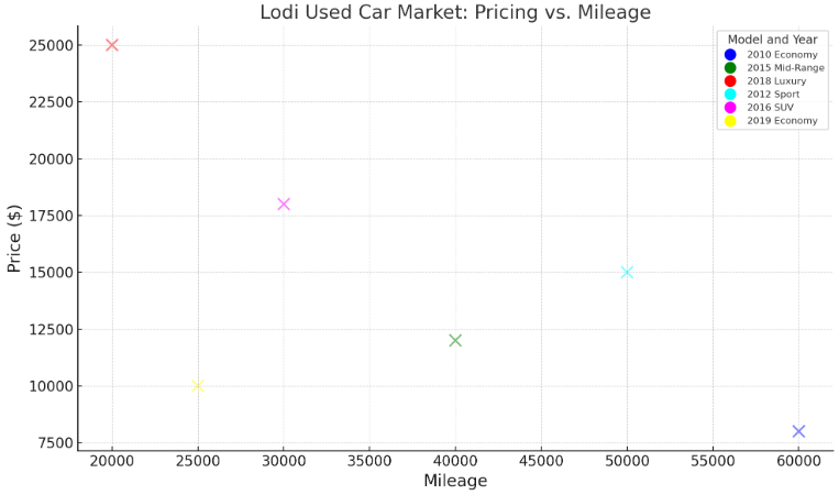 Pricing Base on the Variety of Models and Years