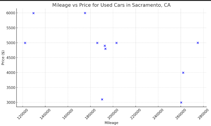 Cheap Used Cars In Sacramento CA