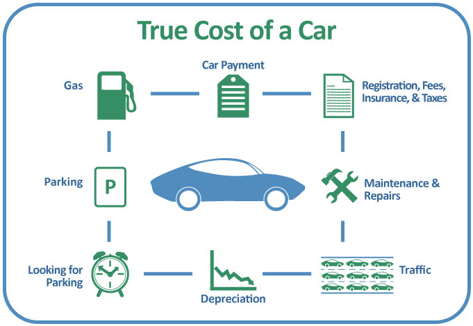Total Cost Of Ownership used cars