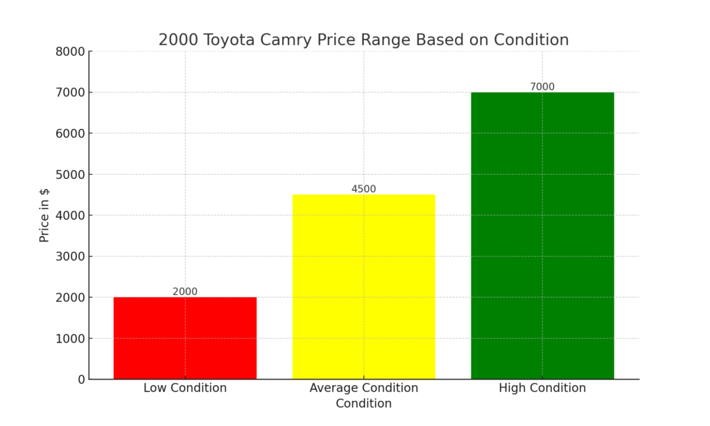 Used Cars For Sale Toyota Camry 2000